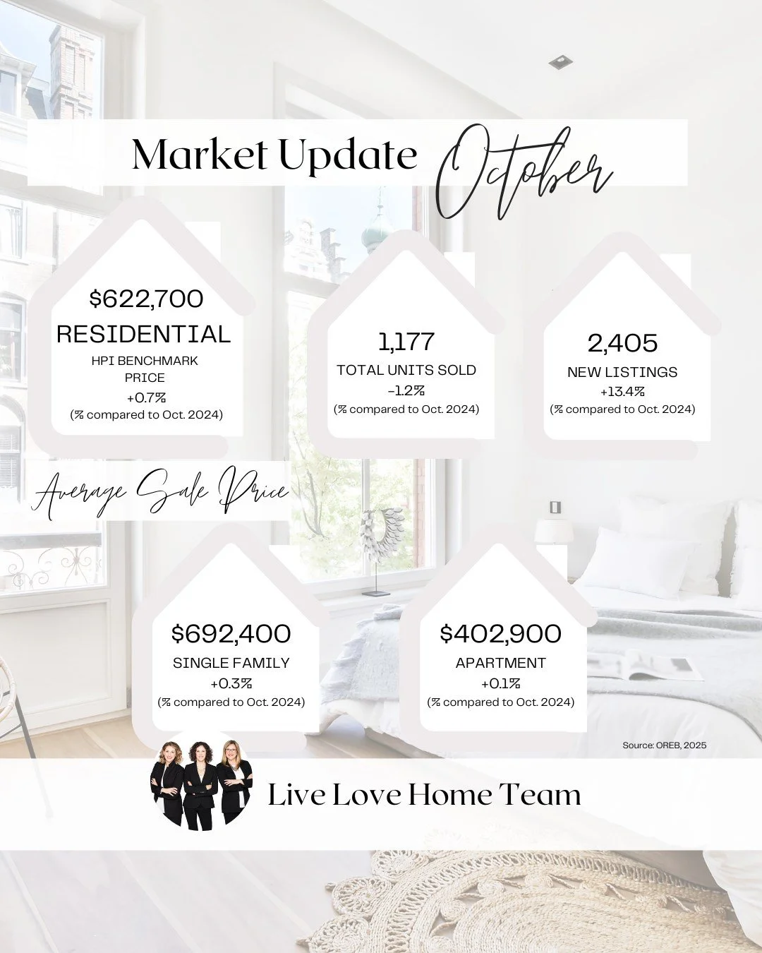 The stats are in! &ldquo;Ottawa&rsquo;s market continues to be resilient despite broader concerns about economic uncertainty. In October, Ottawa&rsquo;s housing market experienced a modest, seasonal increase in sales activity accompanied by a reducti