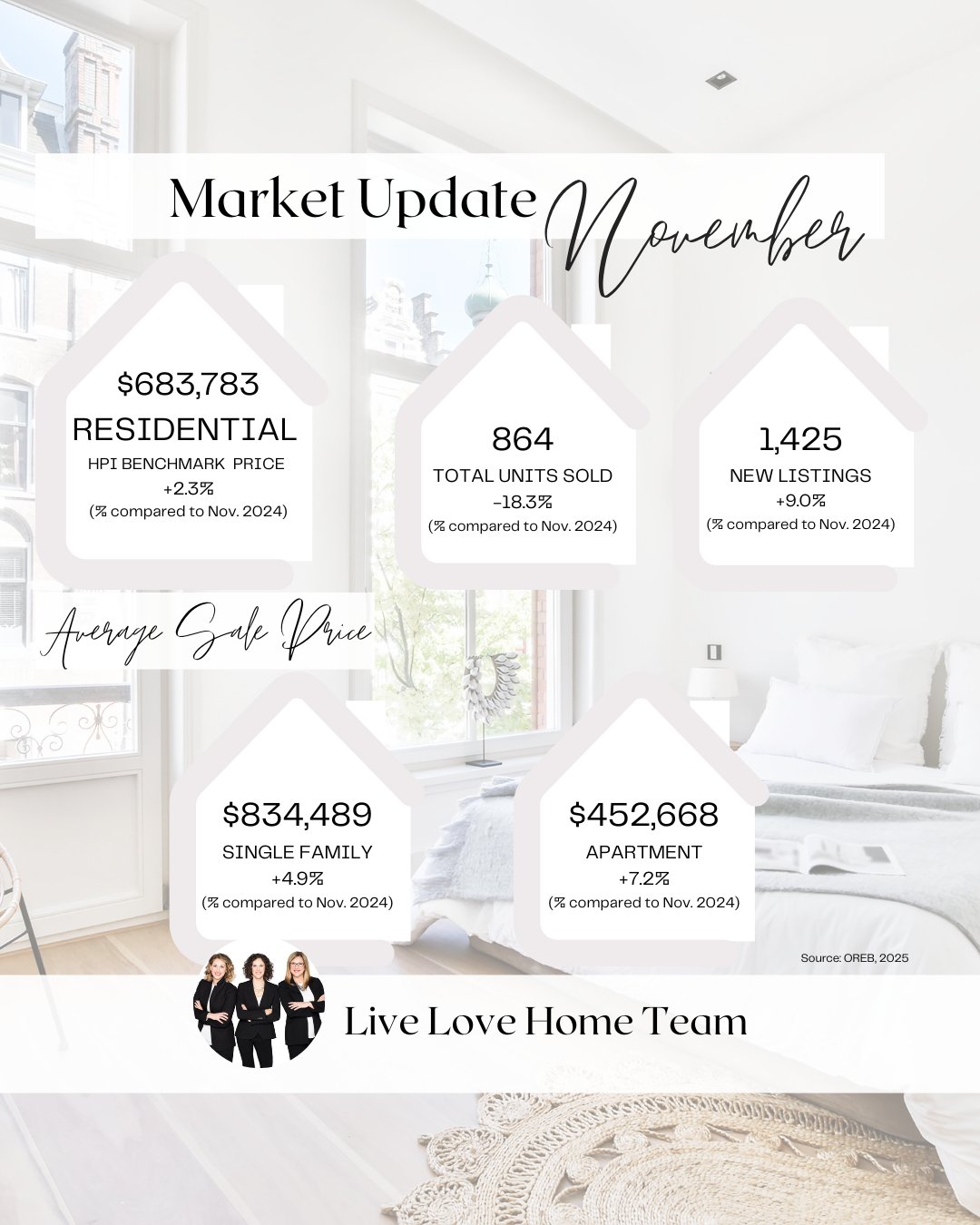 The stats are in! &ldquo;Balanced but Softening: Ottawa Housing Market Shifts Toward Higher Supply

Ottawa eased into a slower market rhythm in November, shaped by early winter weather and a cautious economic environment. Sales declined from October 
