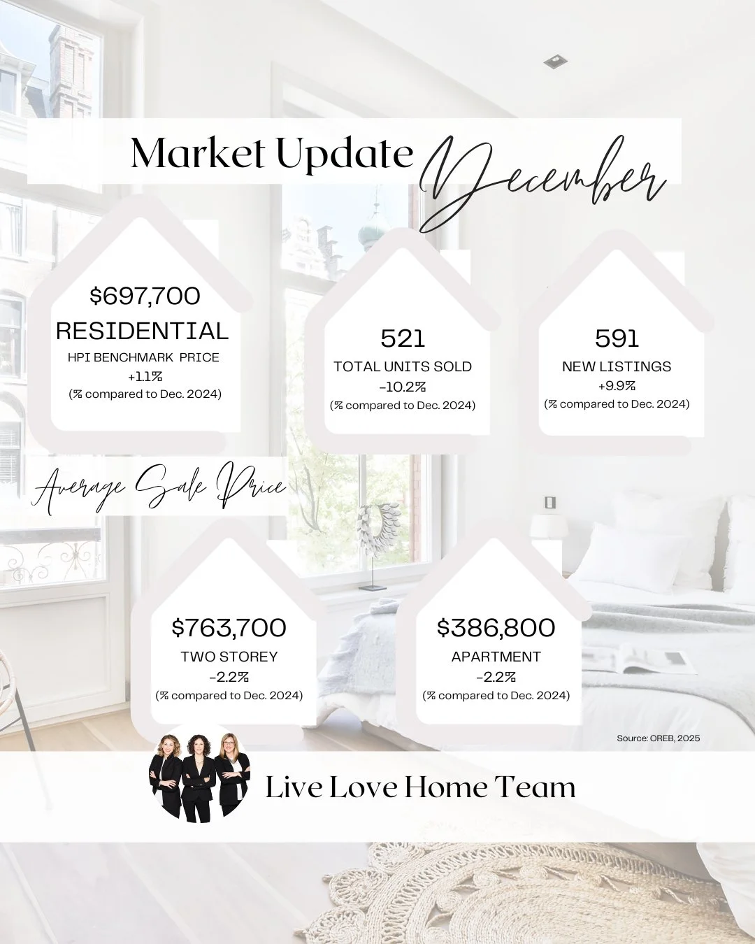 The stats are in! "Ottawa Housing Market
Closes 2025 on a Note of Stability
 
The year followed an unconventional seasonal pattern, beginning with a delayed spring, transitioning into a steady summer that avoided the usual mid-year dip, and then