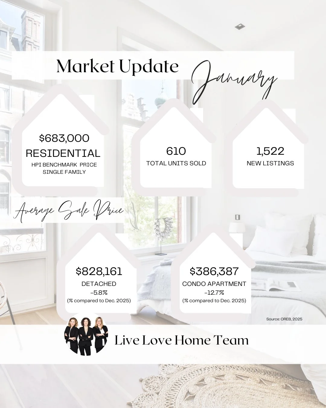 The stats are in! "Balanced Conditions Define
Ottawa&rsquo;s Housing Market in January"

&ldquo;What January is showing us is a market that&rsquo;s adjusting in a healthy way,&rdquo; said Tami Eades, President of the Ottawa Real Estate Boar