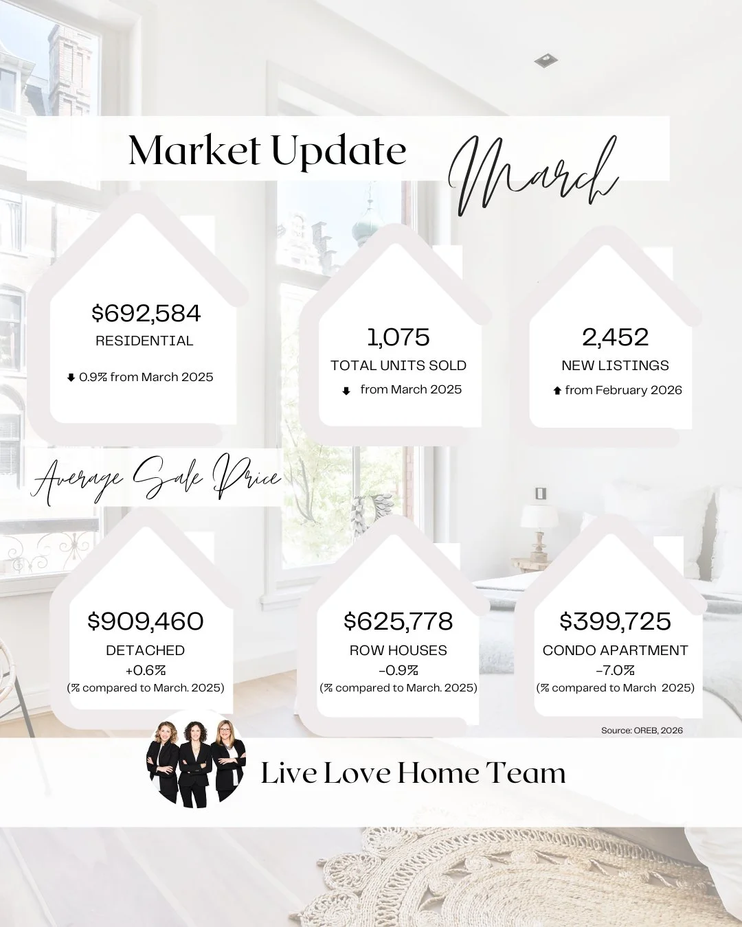 The stats are in!Spring Momentum Builds as Ottawa Market Begins Catching Up with Supply

&ldquo;March&rsquo;s activity is a clear sign that Ottawa&rsquo;s market doesn&rsquo;t move in dramatic shifts,&rdquo; said Tami Eades, President of the Ottawa R