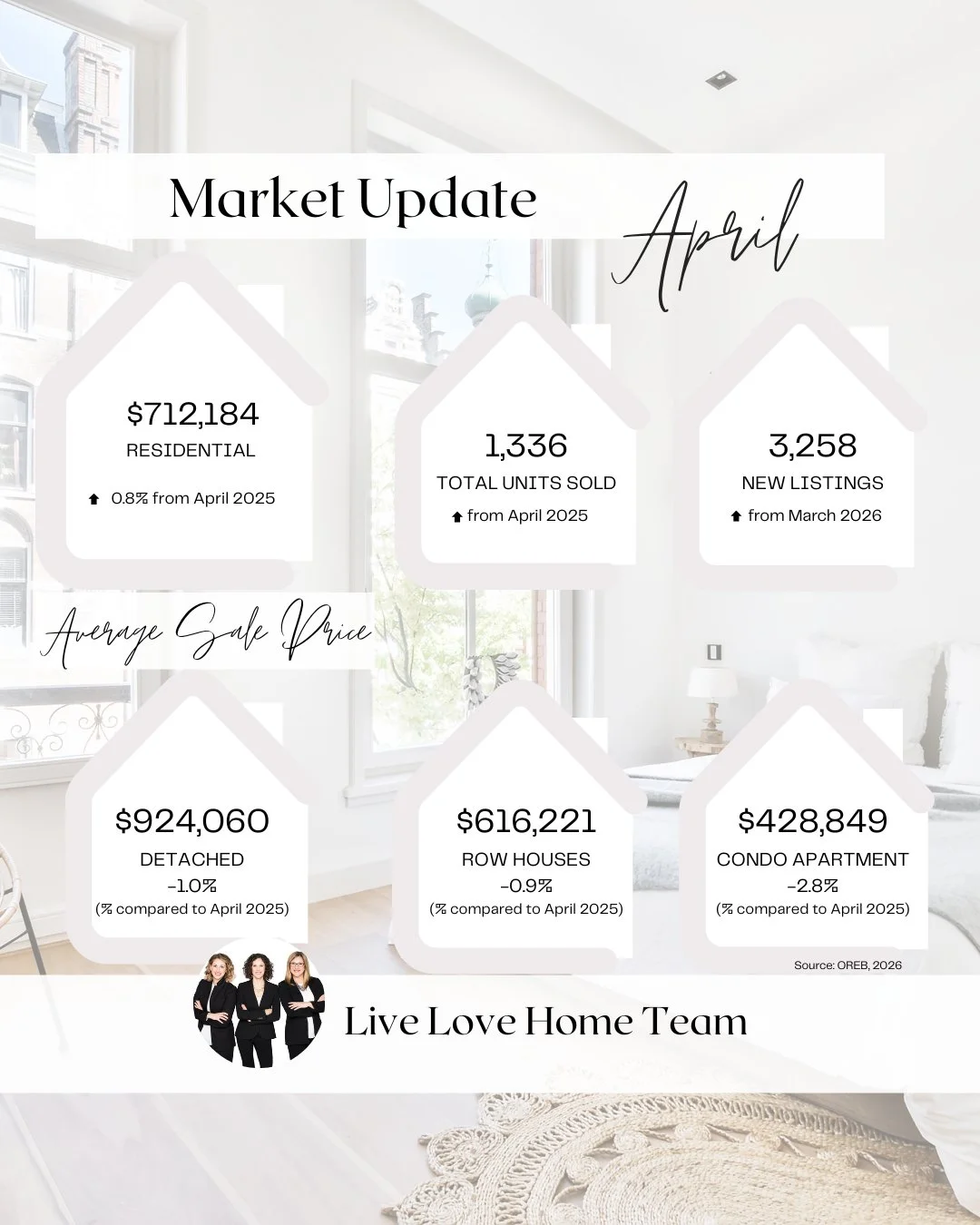 The stats are in! Spring Activity Builds as Ottawa Market Remains Balanced

"We&rsquo;re seeing the market find its footing after a slower winter,&rdquo; said OREB President Tami Eades. &ldquo;April&rsquo;s activity reflects a market that is gra