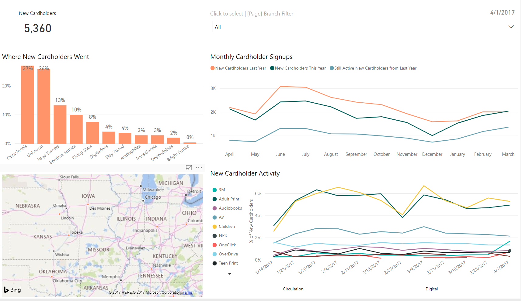 Sample Business Intelligence Report (Using Dummy Data)