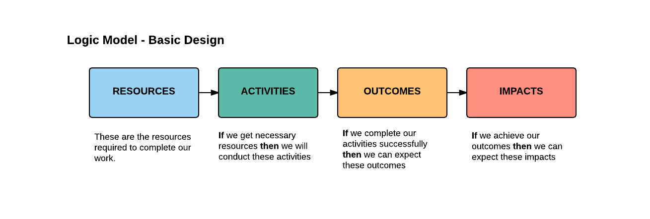 Logic Model - Basic Design