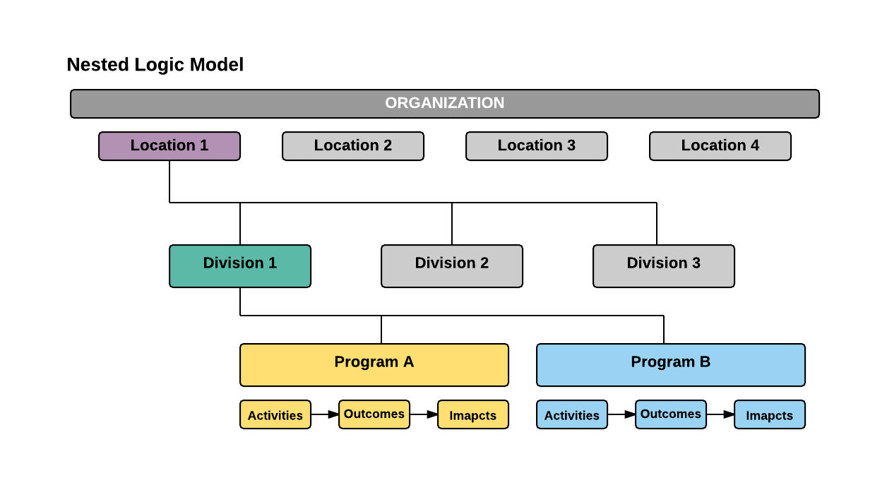 Nested Logic Model