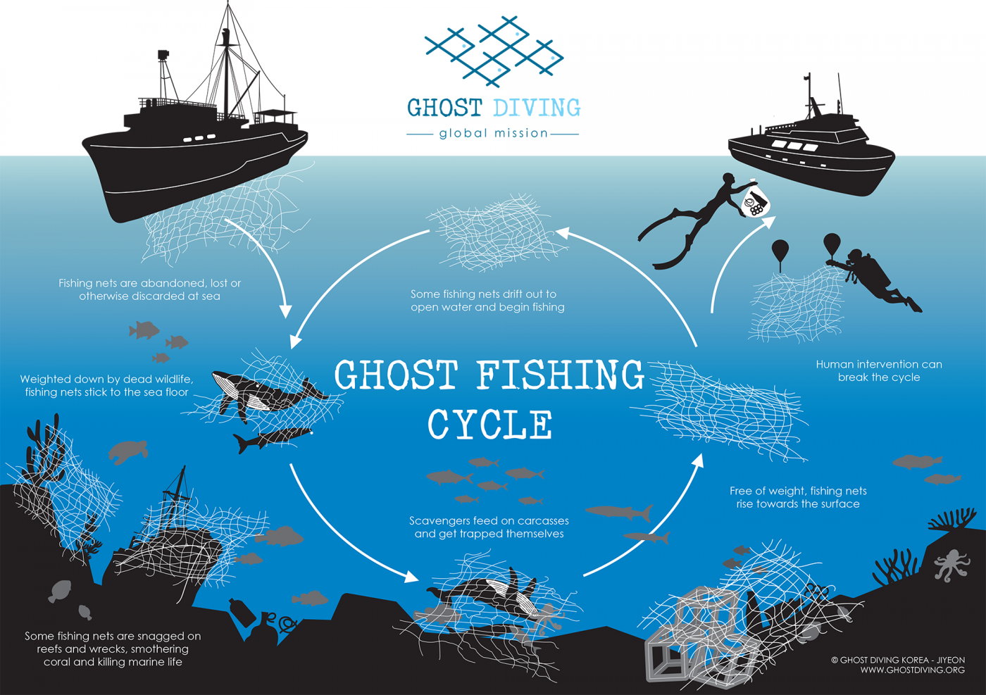 Ghost Fishing, It's really as bad as it sounds — R/V PILAR