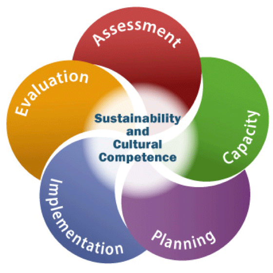 This graphic illustrates the steps a Coalition follows in order to arrive at data-informed recommendations and follow-through.