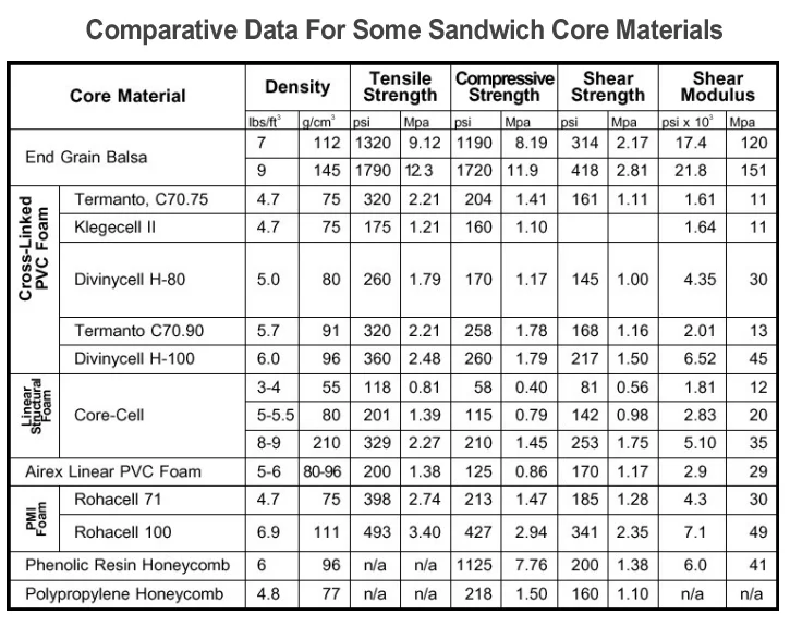 Comparative Data for Some Sandwich Core Materials