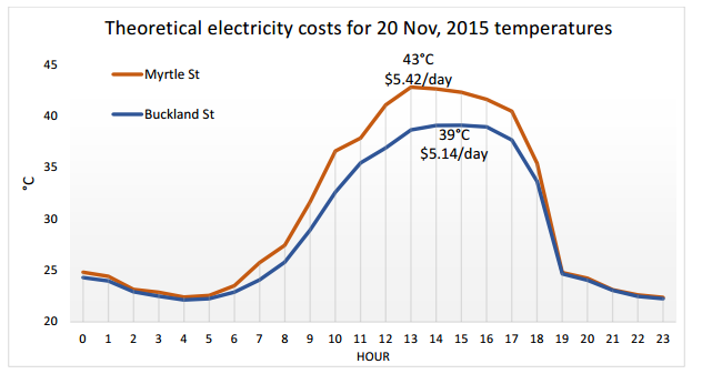 theoretical electricity costs based on our research