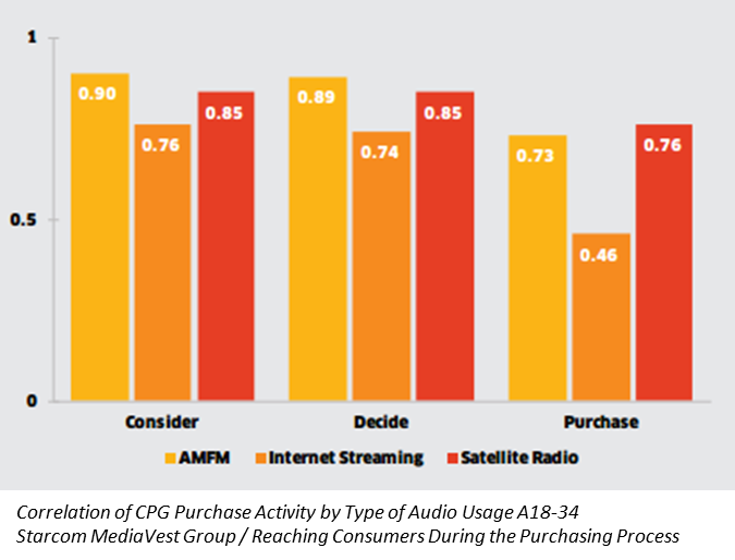 StarcomMediaVest_PurchaseProcess_CPGAudio.png