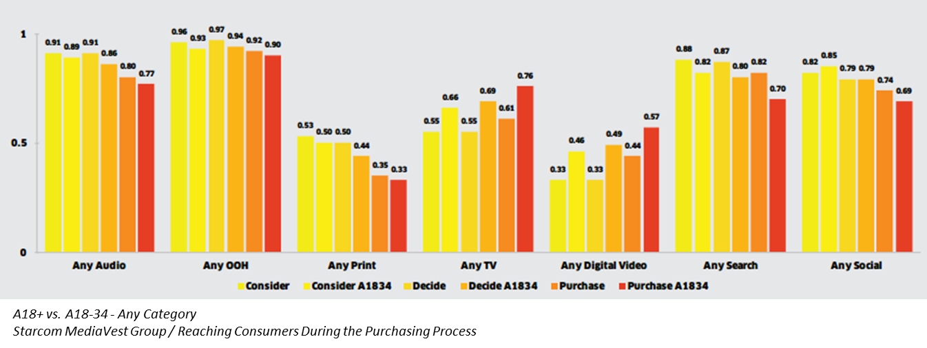 StarcomMediaVest_PurchaseProcess_AnyCategory.png