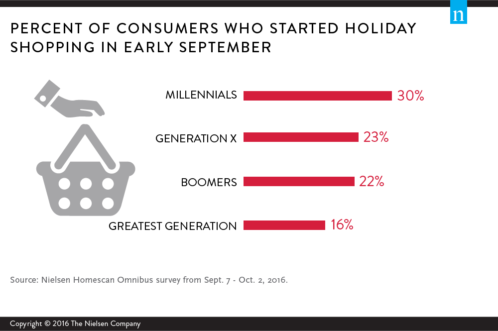 Source: Nielsen Company - http://www.nielsen.com/us/en/insights/news/2016/christmas-in-the-fall-holiday-magic-creeps-earlier-each-year.html 