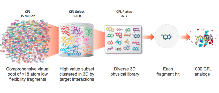 Fragment Library Bioblocks