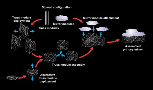 In-Space Telescope Assembly Robotics (ISTAR)