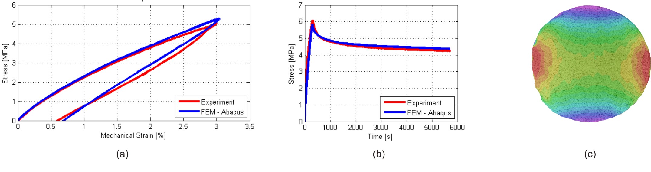 Comparison between experimental measures and numerical simulation of LLDPE membranes under uniaxial tension loading/unloading test at room temperature (a) and uniaxial long-duration tension test at +10°C (b). Strain distribution along horizontal direction for bubble inflation test at -30°C (c).