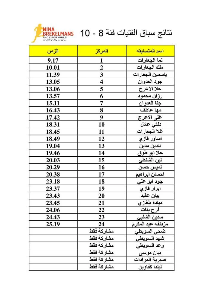 2017 Girls Results Ages 8-10 (click to enlarge)