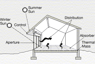 Elements of passive solar energy design .