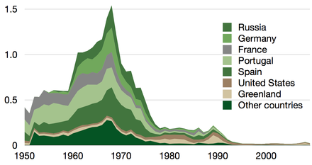 Capture of the Atlantic northwest cod stock in million tonnes, apart from Canada."