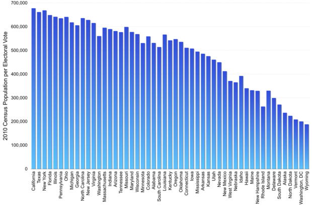 State population per electoral vote (2010 census)