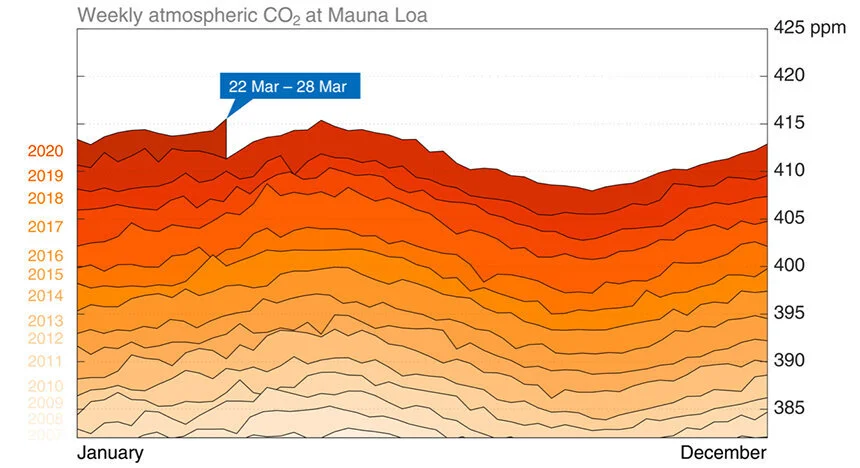 A year ago last week the concentration of atmospheric carbon dioxide was 411.24 parts per million. Last week’s reading had the CO2 concentration at 415.52.— Center for International Climate Research)