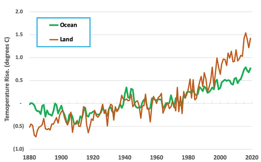 Since 1880, the Earth’s land temperature has risen faster than the ocean temperature. “— Roger Warburton/ecoRI News