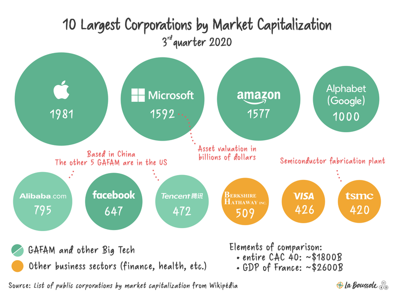 800px-10_Largest_Corporations_by_Market_Capitalization.png