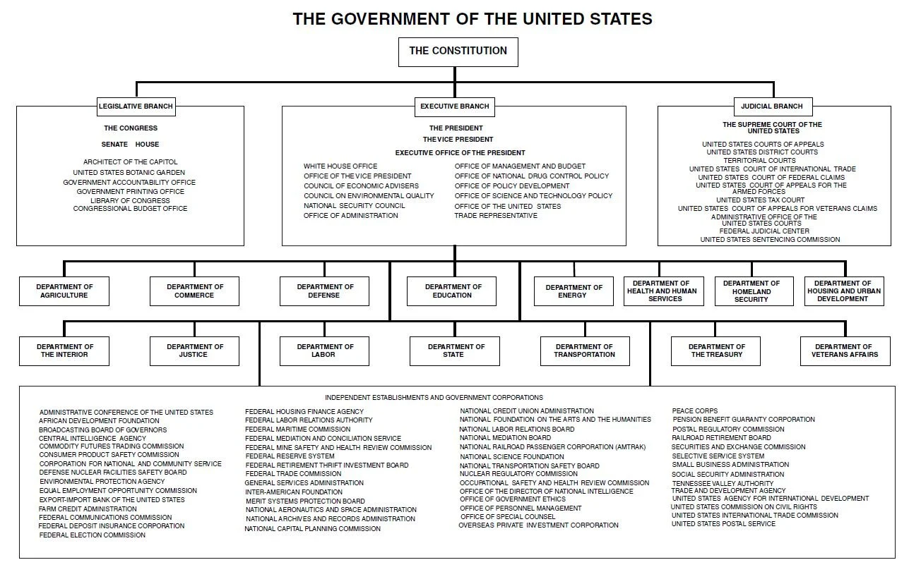 Chart_of_the_Government_of_the_United_States,_2011.jpg