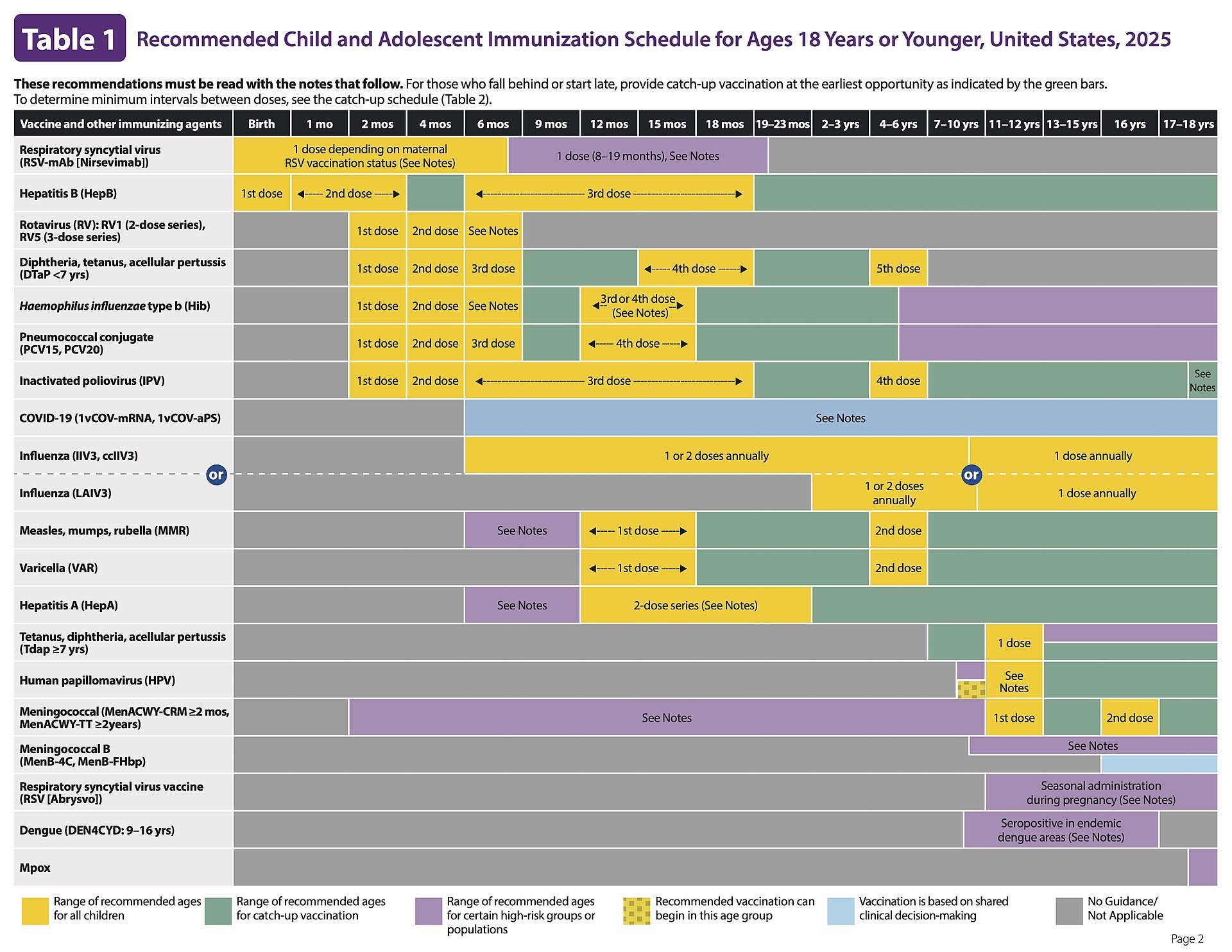 Recommended_Child_and_Adolescent_Immunization_Schedule_for_Ages_18_Years_or_Younger,_United_States,_2025.jpg
