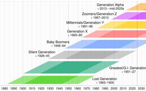 Generation_timeline_simple.svg.webp