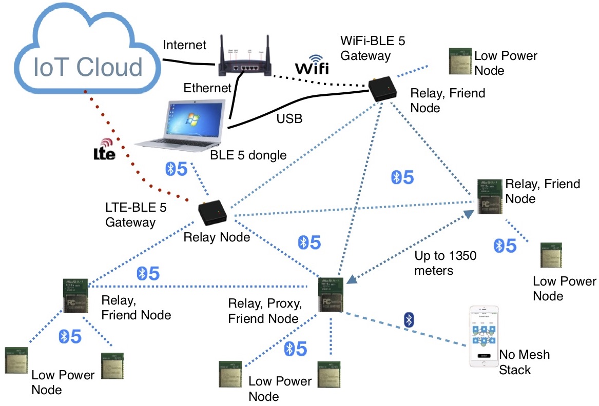 Using BlueNor Bluetooth 5 modules in Bluetooth 5 mesh networks