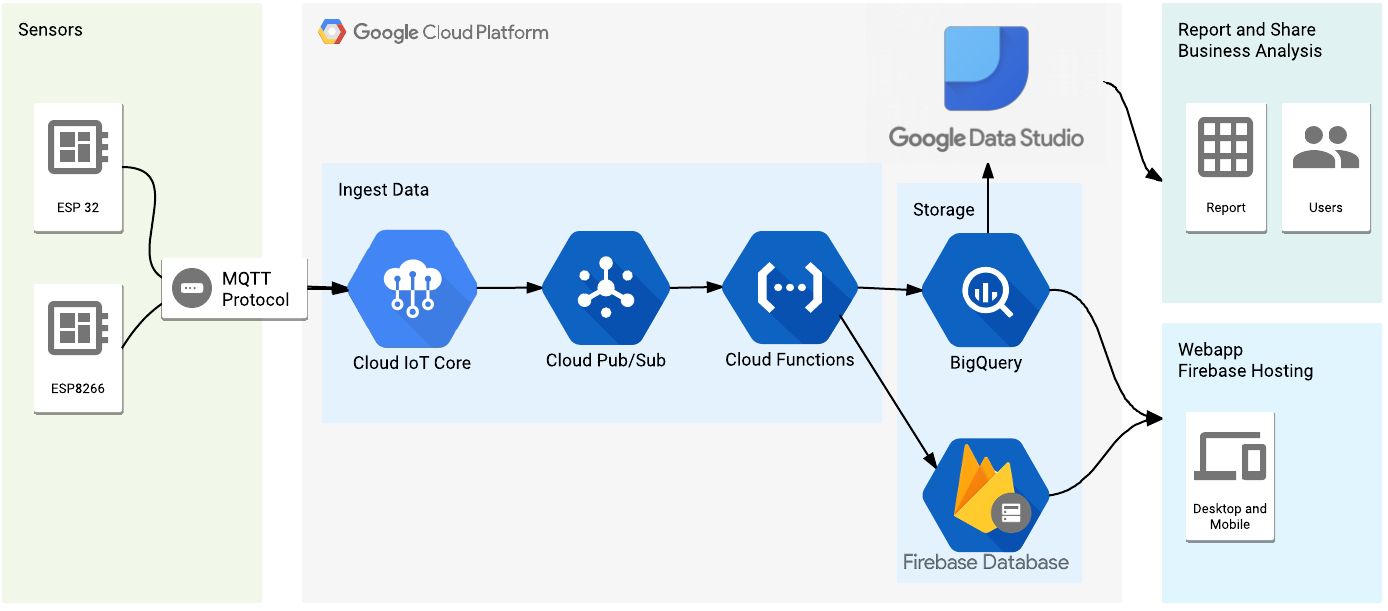 Google Cloud Platform IoT Core