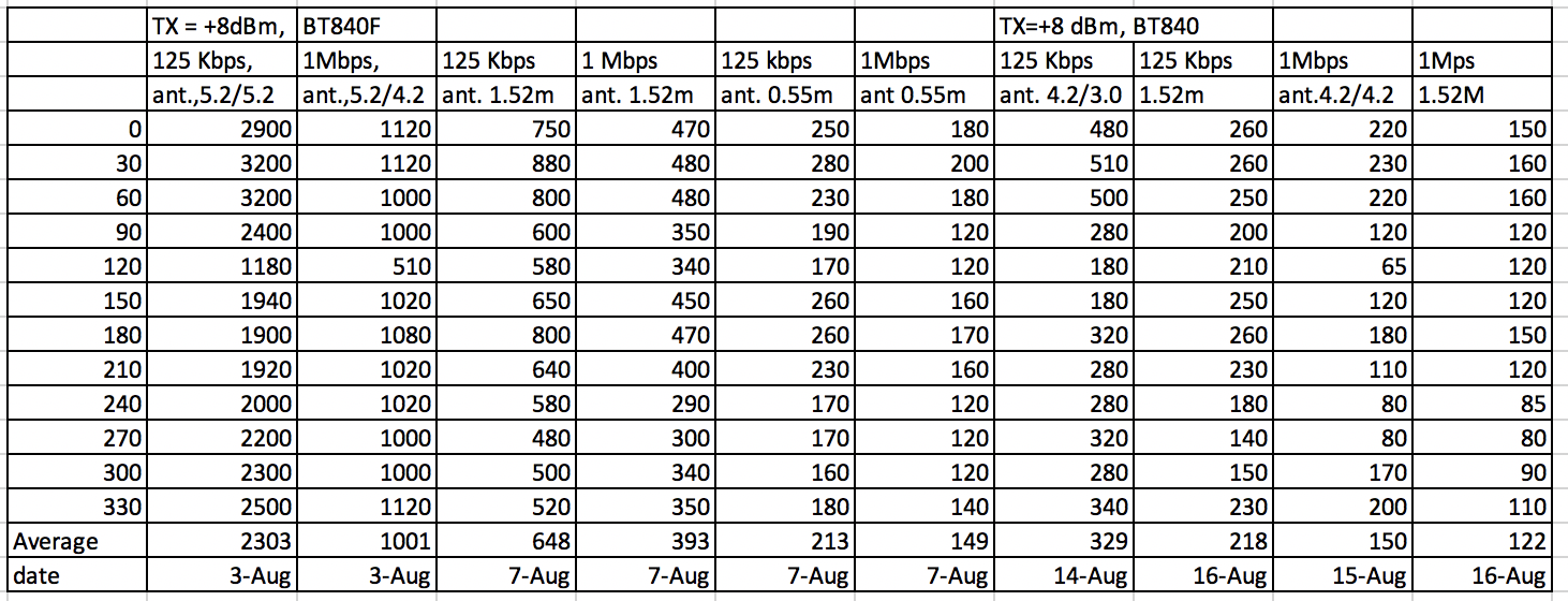 BT840F and BT840 Range Measurement Raw Data