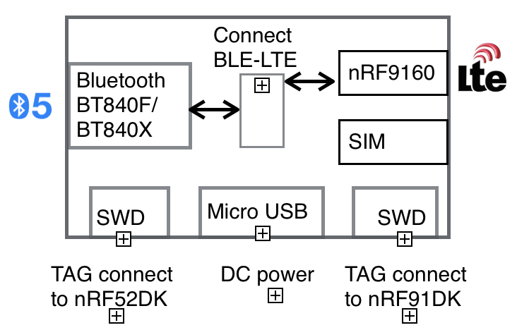 Block Diagram of Bluetooth LTE Gateway (BLG)