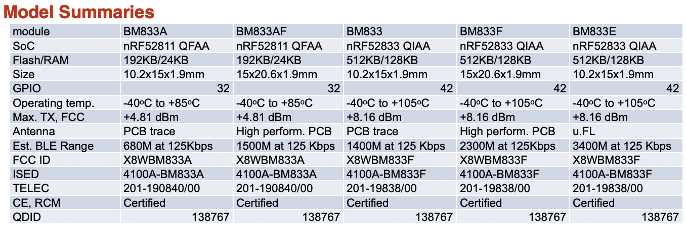 BM833AF, nRF52811 Long Range Bluetooth 5.2 module — Fanstel