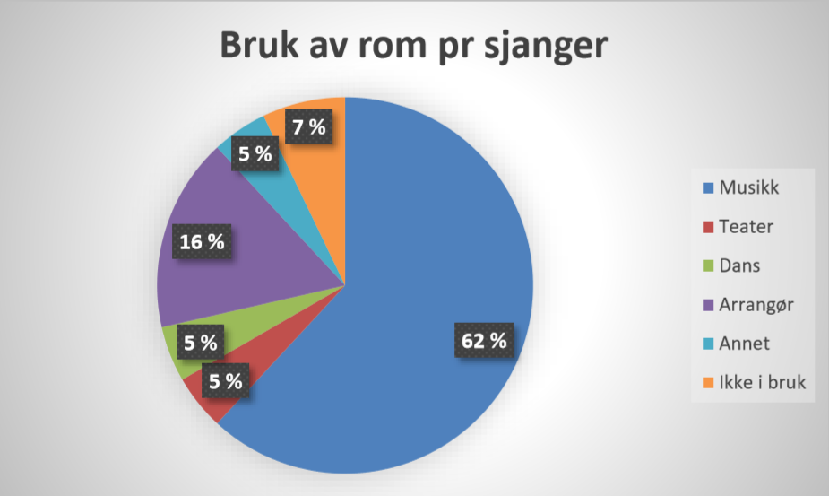 Kartlegging av kulturlokaler