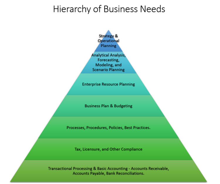 Hierarchy of Business Needs - how to start a bookkeeping business