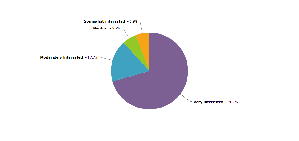 A pie chart showing the responses to our 2014 survey.