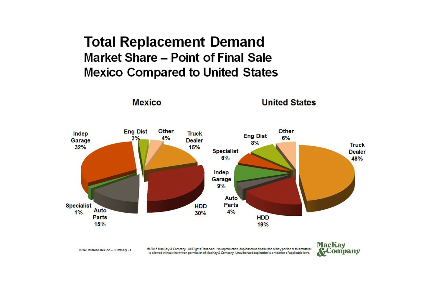MacKay & Company Releases 2015 DataMac Truck & Bus Mexico Report