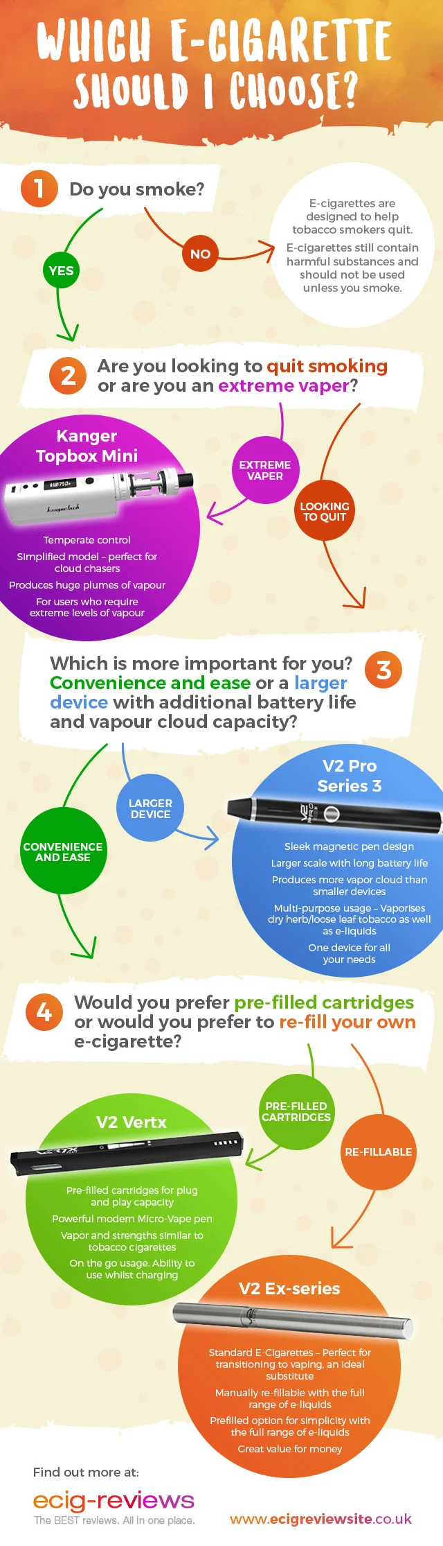 Which E-Cig Should you Choose