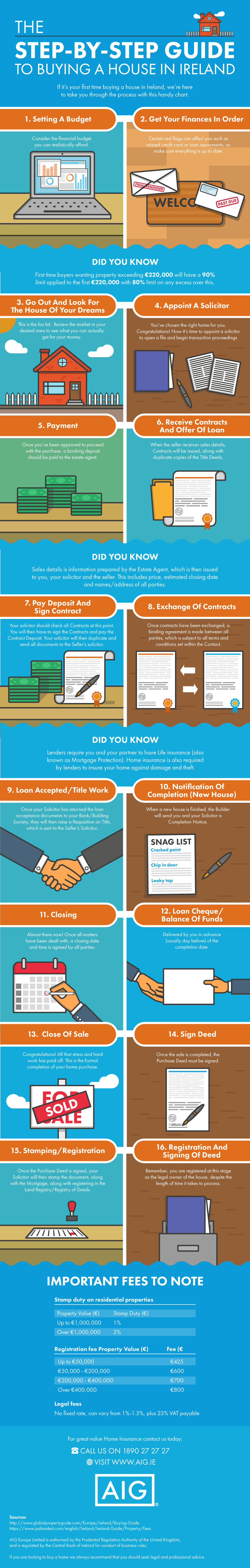 The Step-By-Step Guide To buying a House in Ireland