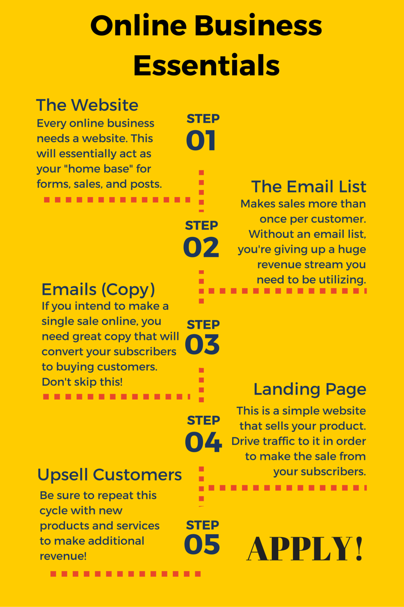 These 5 steps are all you need. But this last one, APPLICATION, is arguably the most important!