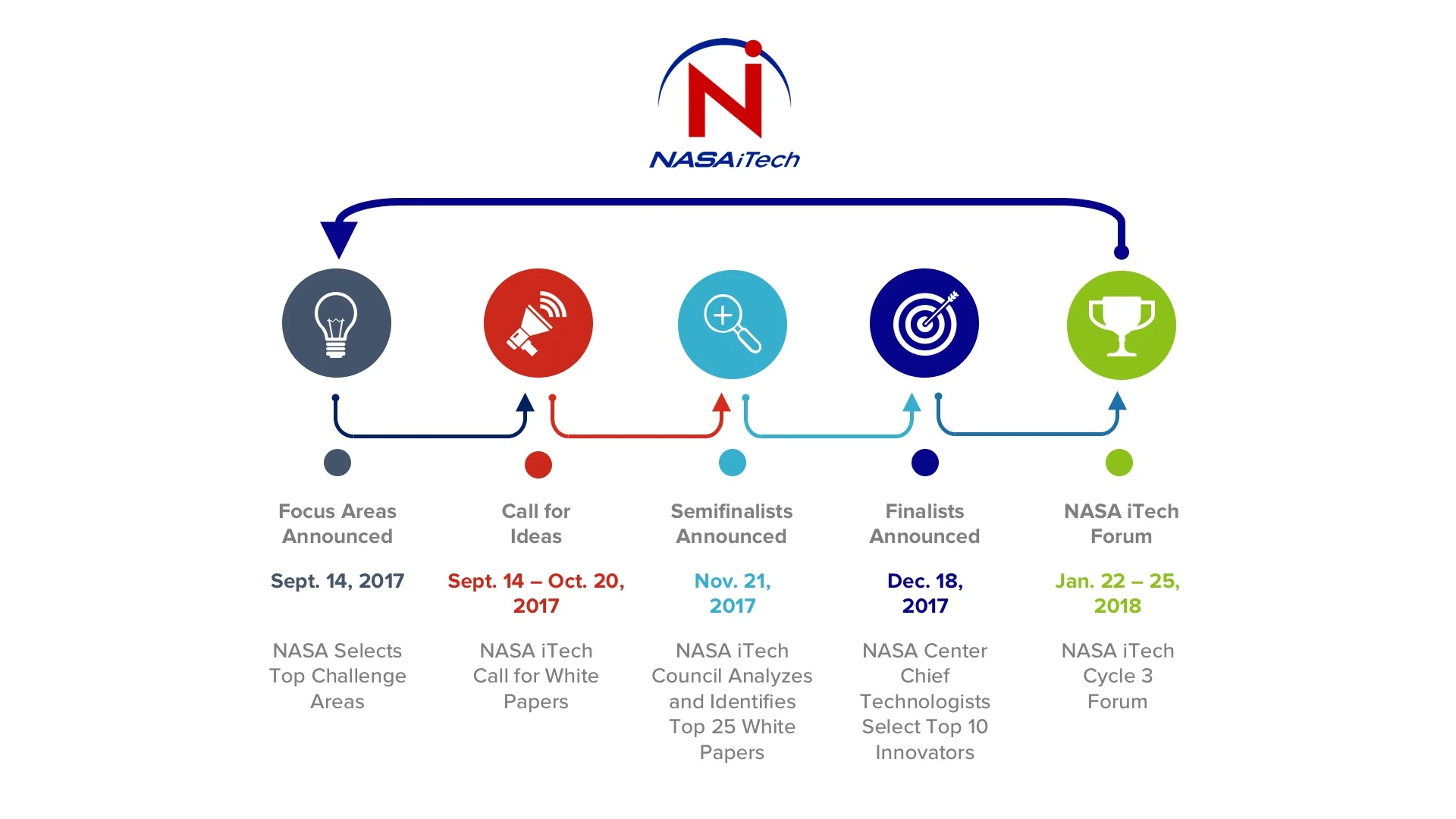 9-15-2017 Untitled NASA iTech Cycle 3 Timeline Slide.jpg