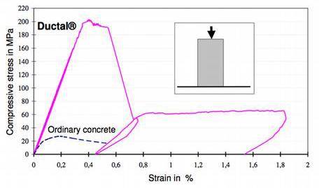 The shape of the curve is identical for Ductal® with organic fibers although the peak value is lower.