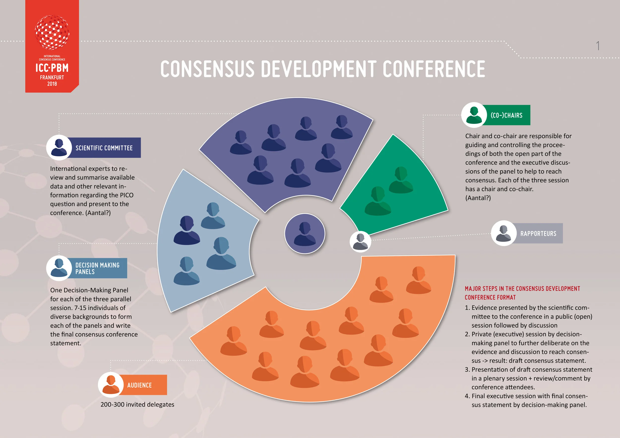 Infographic voor het toelichten van rollen van alle diverse deelnemers, panels en committees tijdens de ICC-PBM conference.