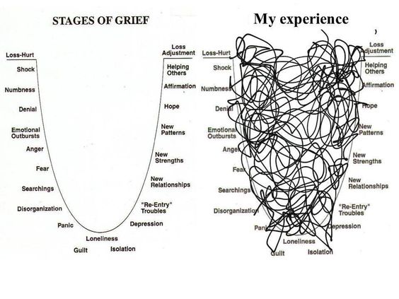 The actual grieving process can easily look much more like the one on the right than the left. This is not necessarily a linear process at all, but you get the idea.