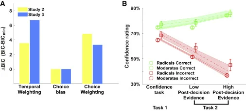 Figure 4. Individual differences in radicalism are captured by a choice bias model.