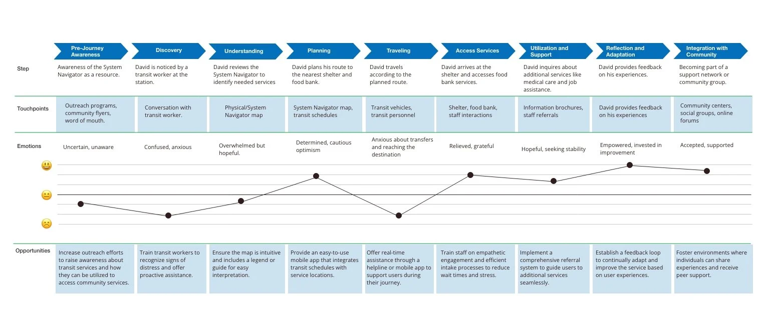 David's Transit Journey to Access Support Services
