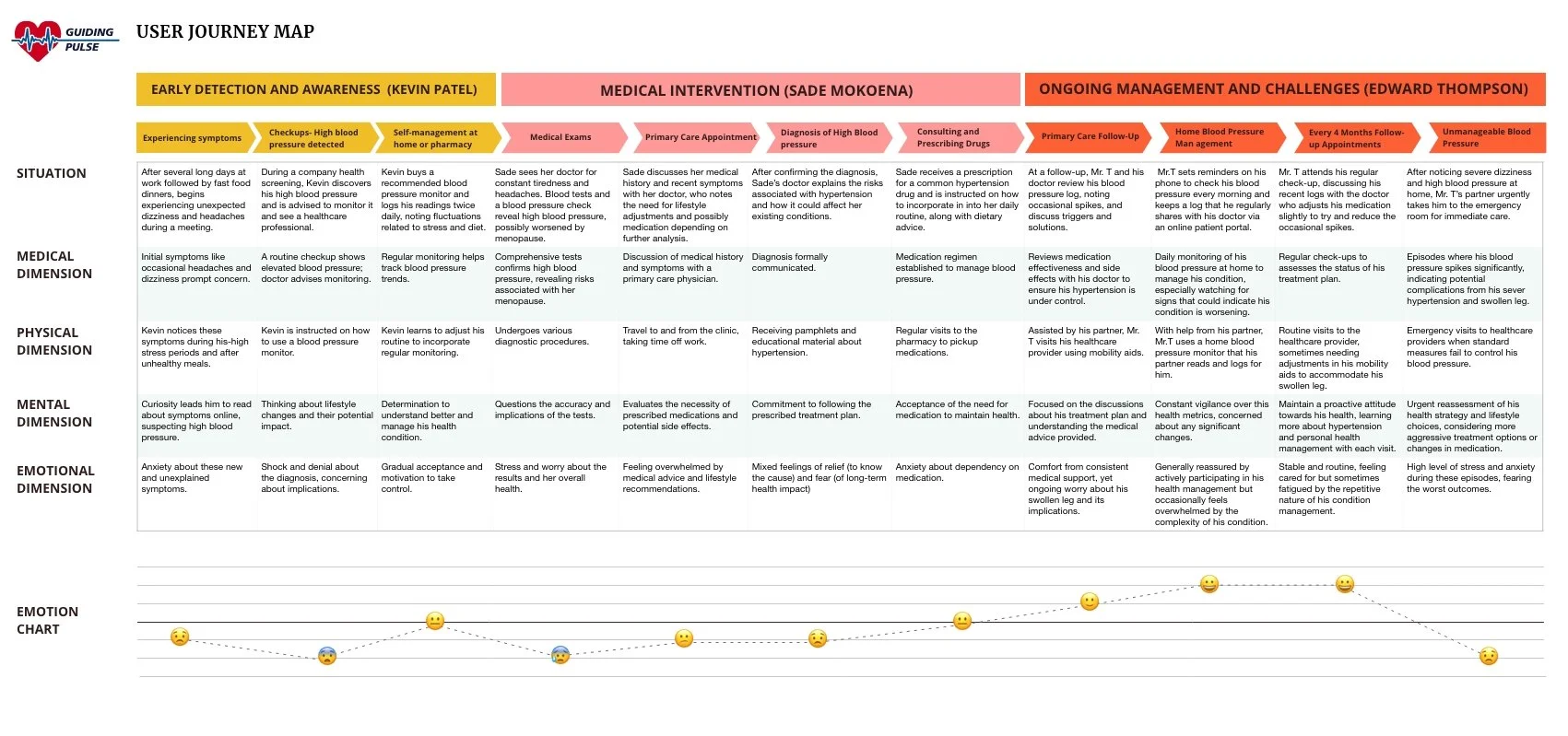 User Research: Development of a Journey Map for the Guiding Pulse Website