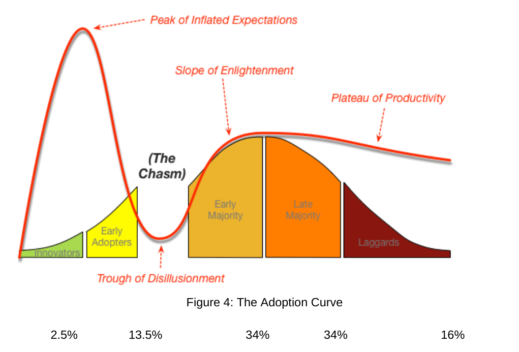 Chapter 2 Figure 4: The Adoption Curve. Source: http://weblog.tetradian.com/2016/08/09/tech-adoption-tech-evolution-lifecycle-mgmt/