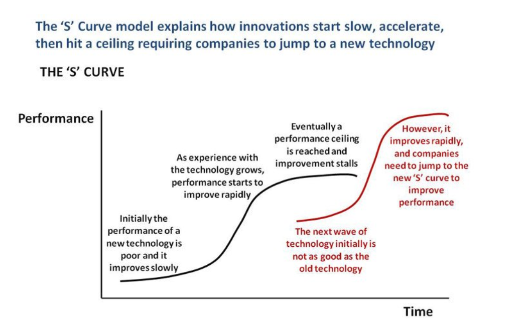 Chapter 2 Figure 6: The S-Curve. Source: http://robotwatch.co/s-curves-comparative-advantage